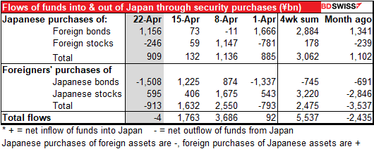 Flows of funds into & out of Japan through security purchases 