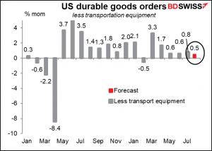 US durable goods orders
