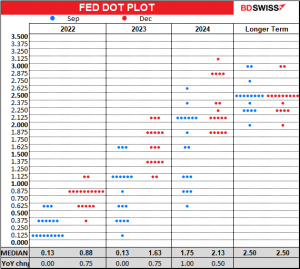 Fed Dot Plot