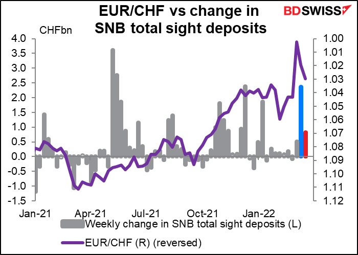EUR/CHF vs change in SNB total sight deposits