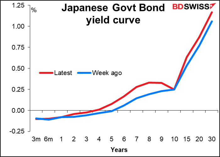 Japanese Govt Bond yield curve