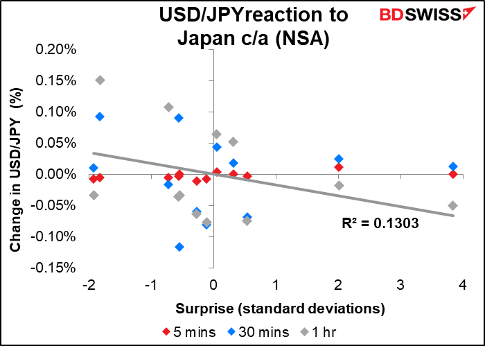 USD/JPYreaction to Japan c/a (NSA)