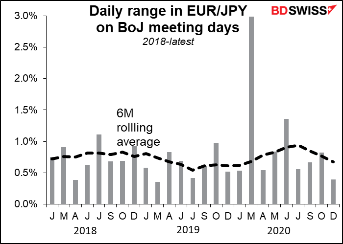 Daily range in EUR/JPY on BoJ meeting days