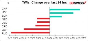 TWIs: Change over last 24 hrs