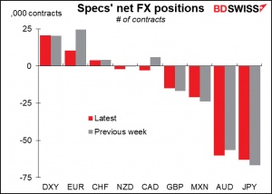 Specs' net FX positions