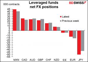 Levereged funds net FX positions