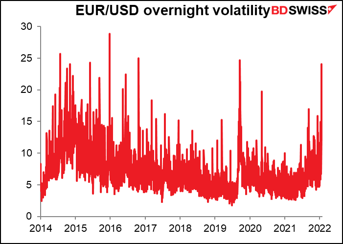 EUR/USD overnight volatility