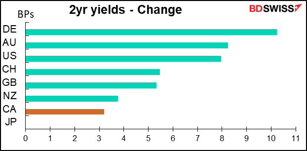 2yr yields - Change