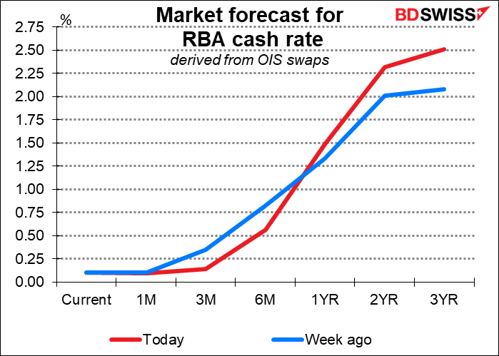 Market forecast for RBA cash rate