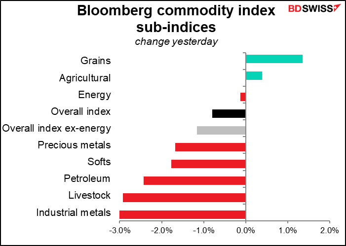 Bloomberg commodity index sub-indices