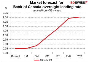 Market forecast for Bank of Canada overnight lending rate
