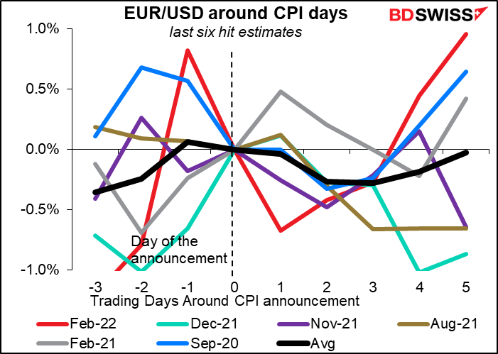 EUR/USD around CPI days