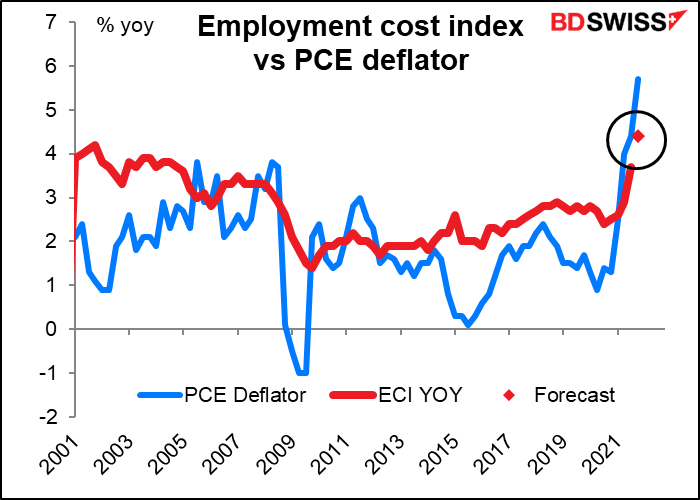 Employment cost index vs PCE deflator