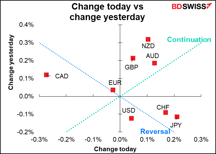 Change today vs change yesterday