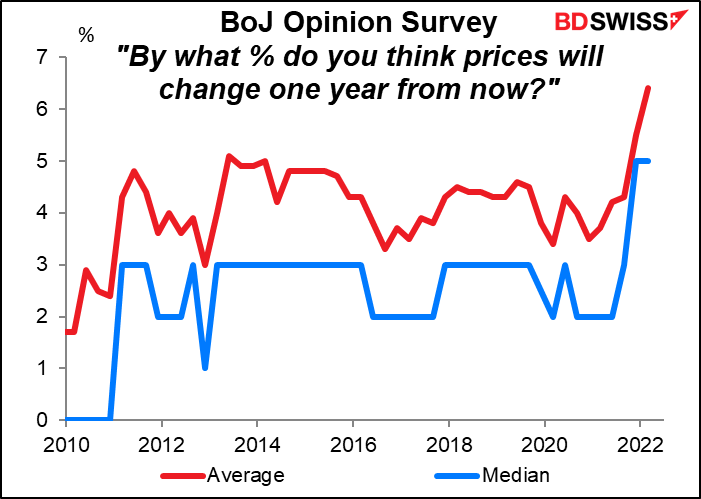 BoJ Option Survey "By what % do you think prices will change one year from now?"