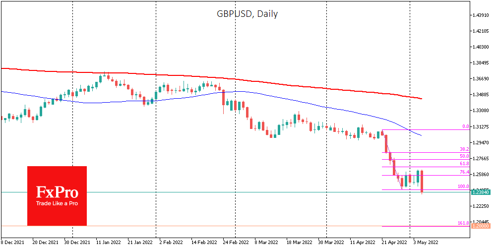 GBPUSD losing 2% after BoE with next big stop as at low as 1.2000