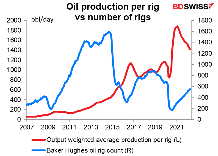 Oil production per rig vs number of rigs
