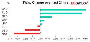 TWIs: Change over last 24 hrs