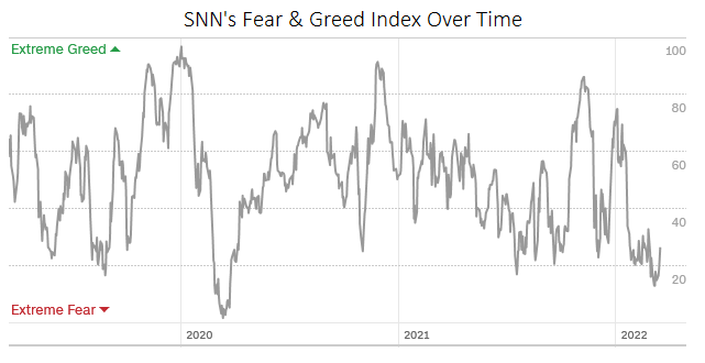 Already not Extreme Fear: a Turning Point in Stocks