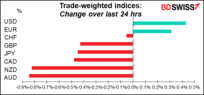 Trade-weighted indices: Change over last 24 hrs