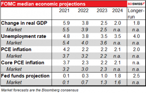 FOMC median economic projections