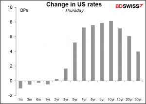 Change in US rates