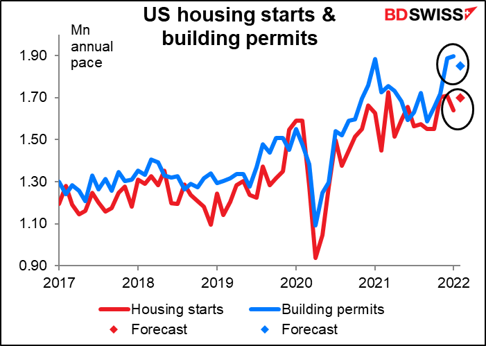 US housing starts building permits
