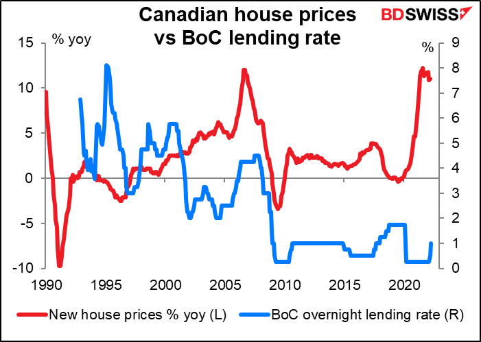 Canadian house prices vs BoC lending rate