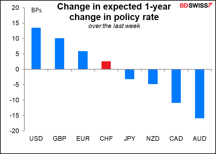 Change in expected 1-year change in policy rate