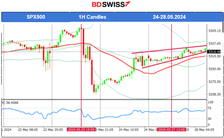 German business morale eases, Gold to the upside, Crude oil jumped, Indices in consolidation, U.S. dollar sees weakening, Bitcoin retreats