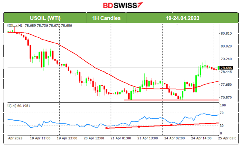 Mixed U.S. Stock Market Direction, Oil Price Reverse, USD Depreciates Amid CB Consumer Confidence Report
