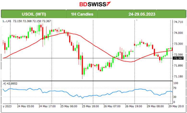 Debt Deal Awaits Approval, Gold Moves Lower, Low Volatility Ahead of NFP