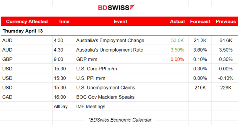 U.S. Inflation Slows Down, USD Drops, Fed Talks Rate Hike, Oil Moves Higher