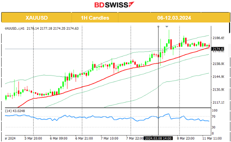 U.S. Dollar strengthens ahead of U.S. Inflation report, U.S. indices retreat, Gold in consolidation, Crude oil reverses upwards, JPY weakens