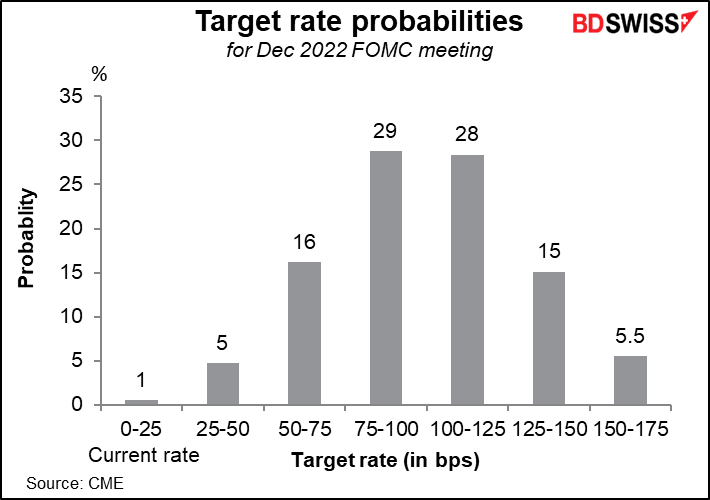 Target rate probabilitie