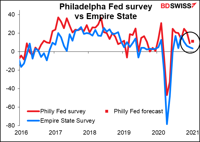 Philadelphia Fed survey vs Empire State