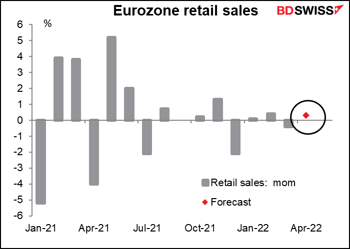 Eurozone retail sales