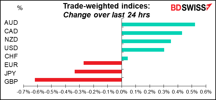 Trade-weighted indices