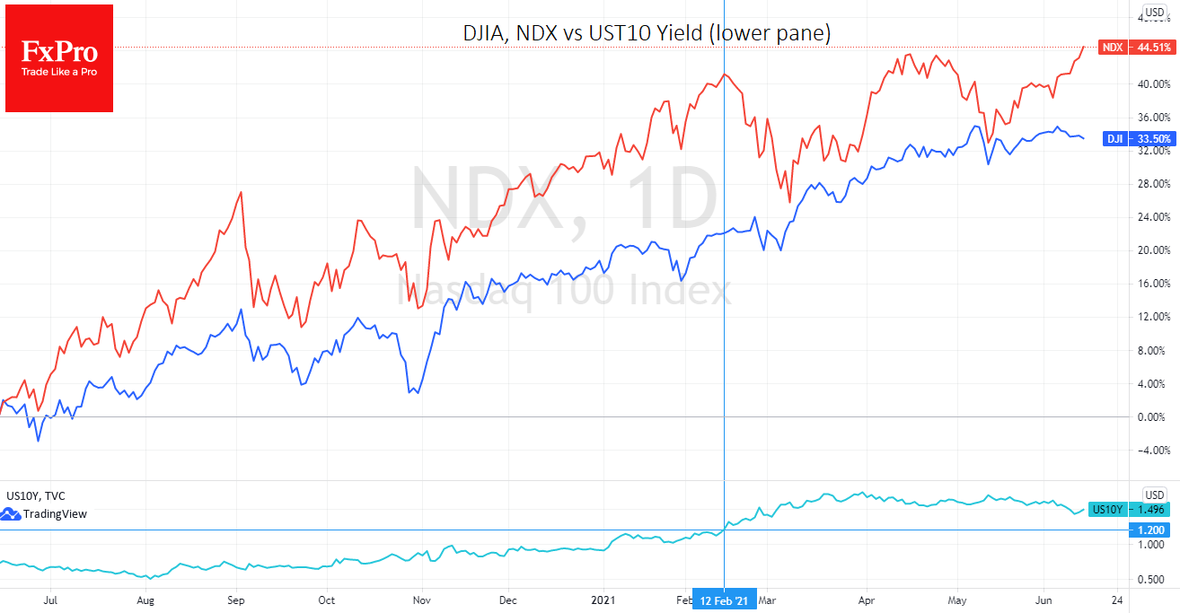 Nasdaq Outperforms Dow Jones again on the Belief Fed will Continue its Easy Policy