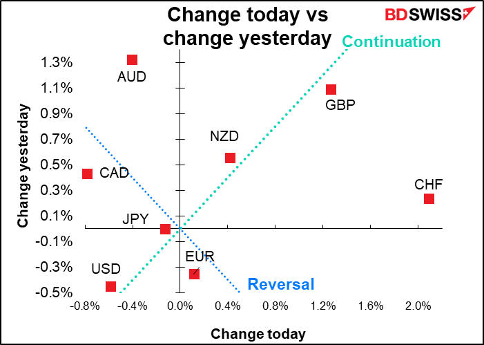 Change today vs change yesterday 
