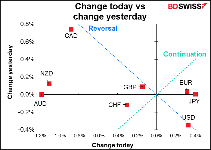 Change today vs change yesterday