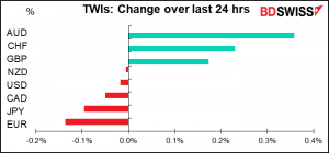 TWIs: Change over 24 hrs