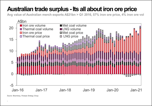 Australian trade surplus - Its all about iron ore price