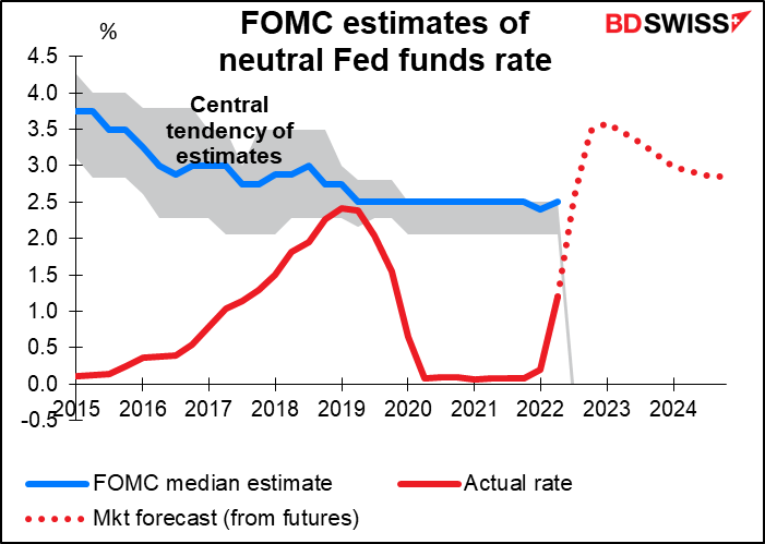 FOMC estimates of neutral Fed funds rate