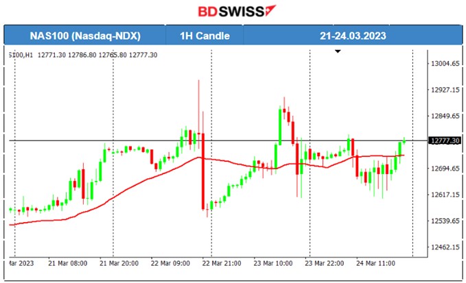 US Regulators Market Expectations, Metals Gains, US Crude Oil High Volatility