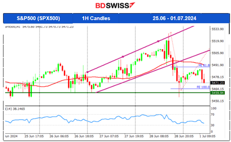 Canada’s GDP Growth at 0.3% as Expected, U.S. Core PCE Price Index Growth at 0.10% and Lower as Expected, U.S. Indices Steady, Bitcoin Recovered