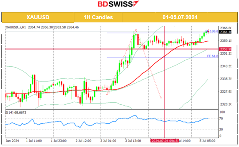 Swiss Monthly Inflation Reported at 0%, Financial Markets Unmoved by U.K. Parliamentary Elections, Crude Oil Moved Upwards, Gold and U.S. Indices Stable, Bitcoin Suffered Further