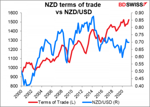 NZD terms of trade vs NZD/USD