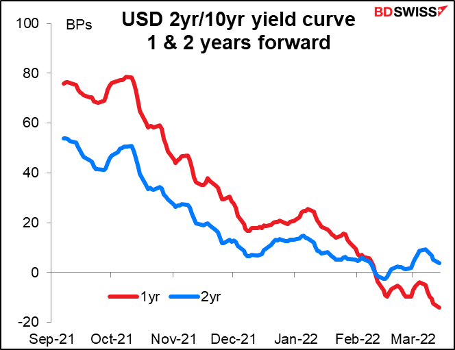 USD 2yr/10yr yield curve 1 & 2 years forward