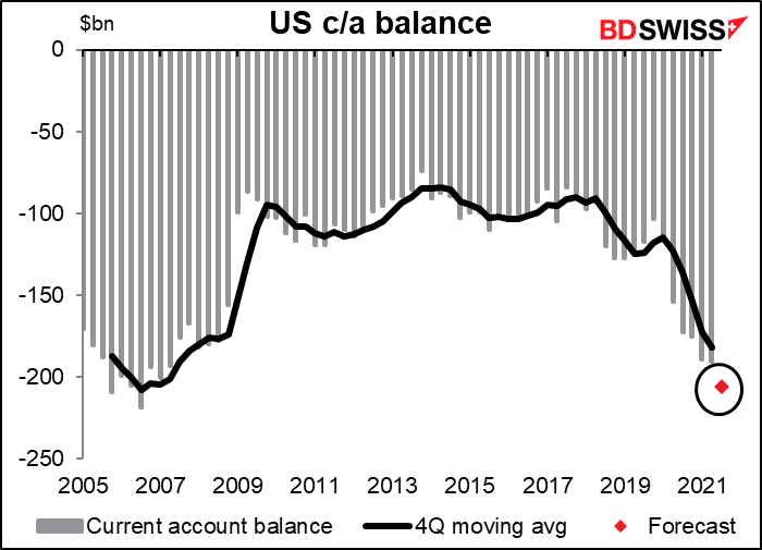 US current account balance